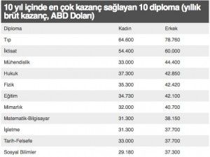 10-yil-icinde-en-cok-kazanc-saglayan-diploma