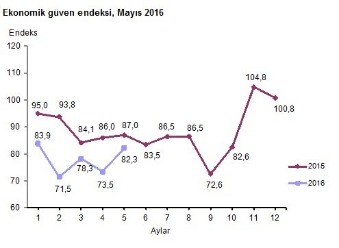 ekonomik-guven-endeksi-mayis-2016-tuik-gidahatti