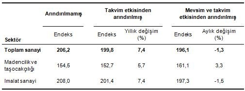 sanayi-ciro-endeksi-Mart-2016-tuik-gidahatti