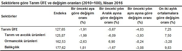 tarim-urunleri-tuik-tablo-1-gidahatti