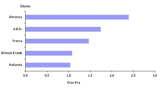 uretimde-ilk-5-yabanci-ulke-gidahatti