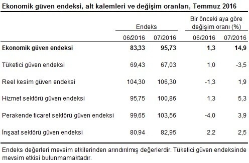 ekonomik-guven-endeksi-alt-tuik-gidahatti