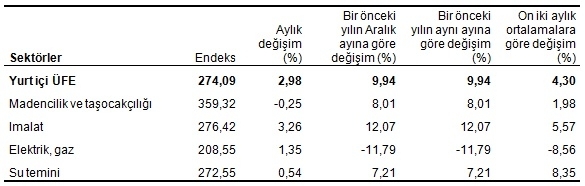 yi-ufe-aralik-2016-sektor-tuik-gidahatti