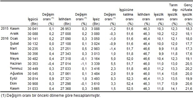 arindirilmis-isgucu-göstergeleri-kasim-2016-tuik-gidahatti