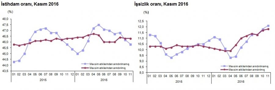 issizlik-kasim-2016-tuik-gidahatti