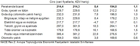 perakende-ciro-aralik-2016-tuik-gidahatti