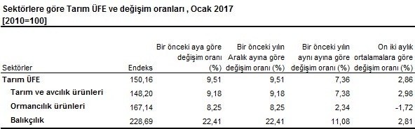 tarim-ufe-ocak-2017-tuik-gidahatti