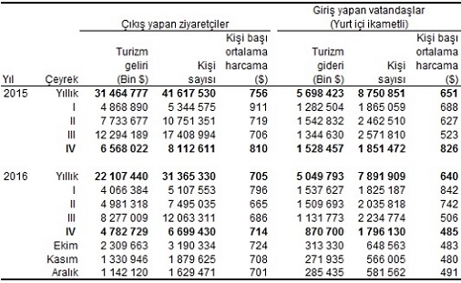 turizm-gelir-gider-2016-tuik-gidahatti