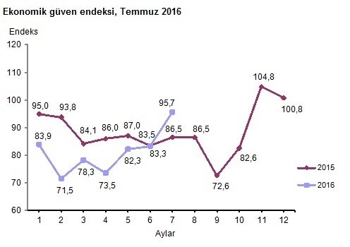 Ekonomide güven, darbe girişimi öncesi yükseldi