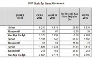 Ocak ayında şirket kurduk!