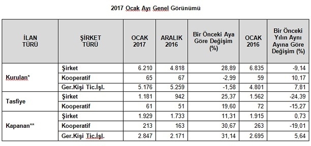 Ocak ayında şirket kurduk!