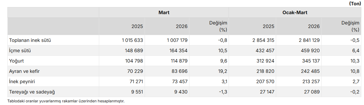 TUIK-Istatistik-Mart-2026-1